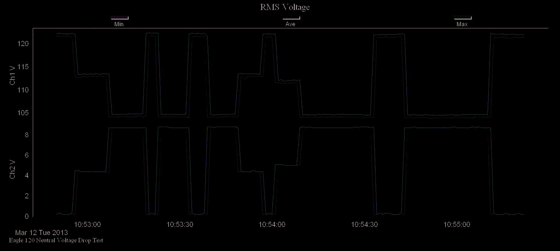 Figure 4. Graph resulting from ~5.5 amp and 11 amp loads placed on a long run to a 120V receptacle (above)