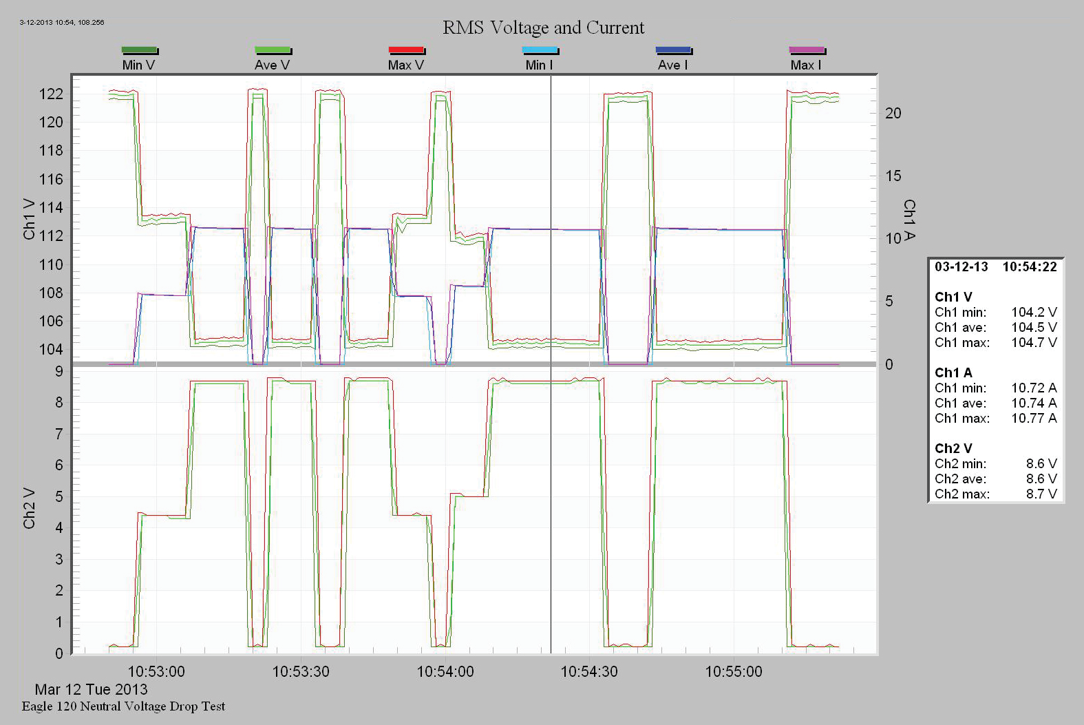 Figure 6. Current flow compared with voltage