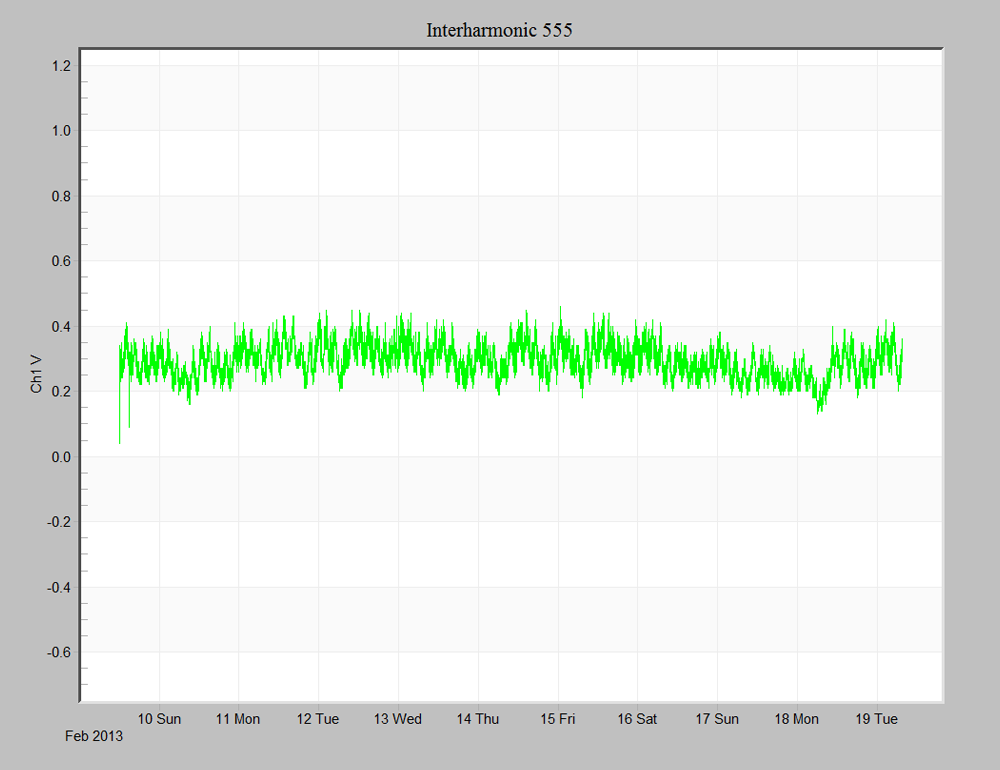 Figure 3. Clicking on an interharmonic in the Interharmonic Report launches a graph that displays the listing's data.