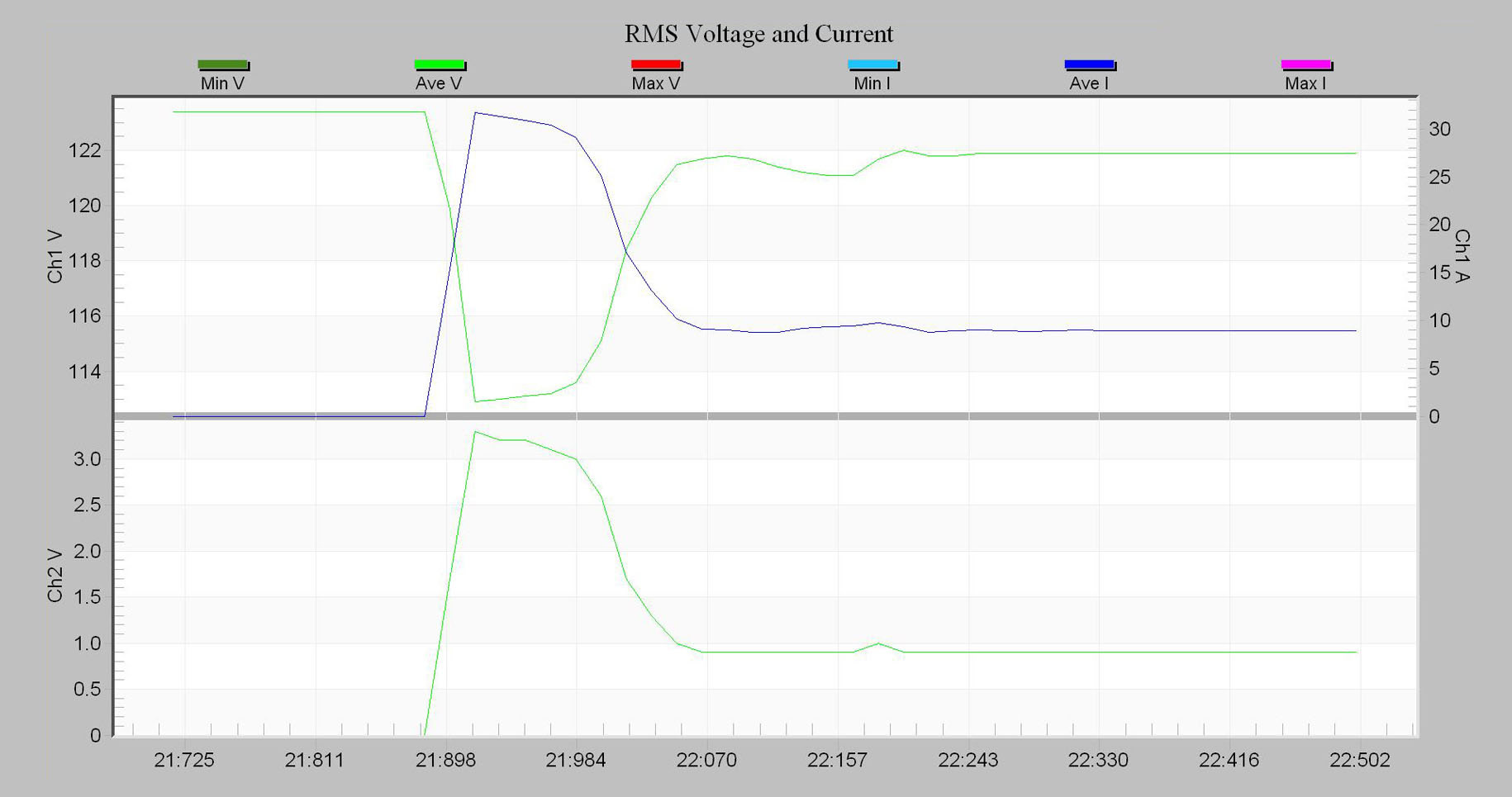 Figure 3. Voltage and current cycle stripchart of a small 120V motor startup