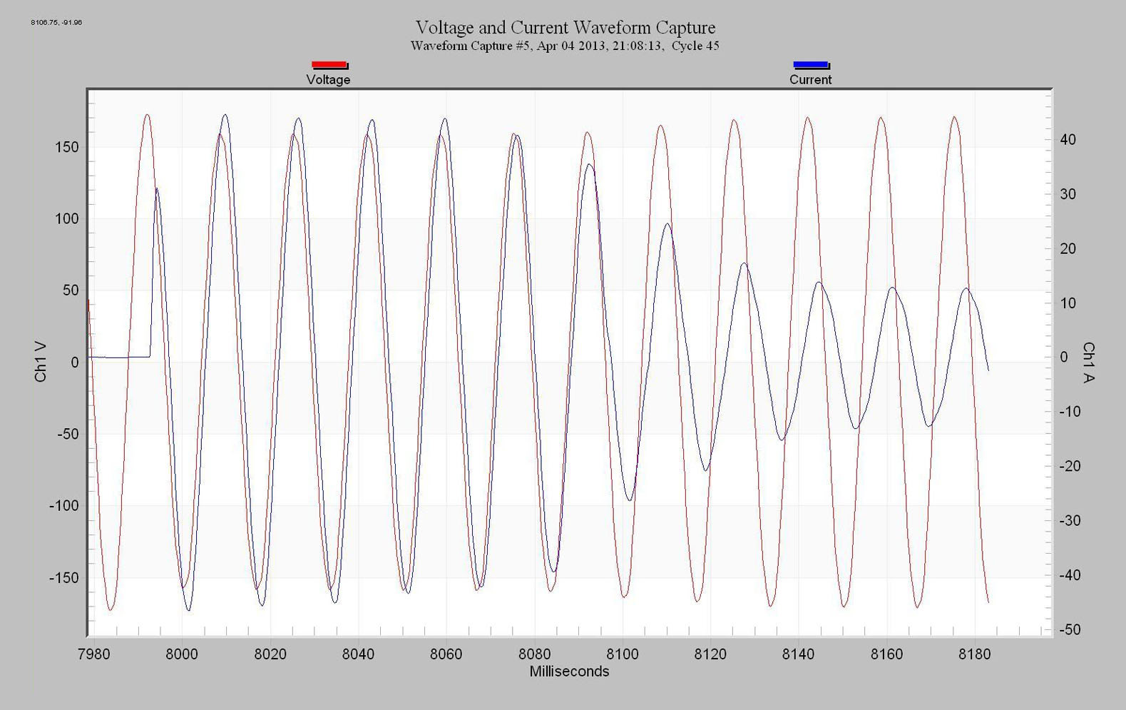 Figure 4. Current peaks at startup return to a lower level after a few cycles, once the motor is up to speed.