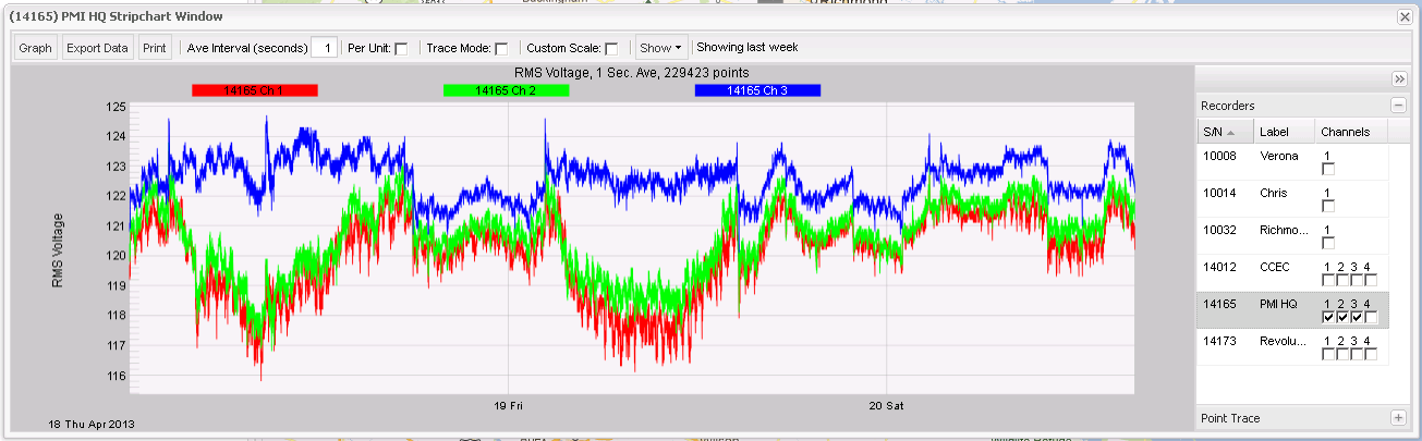 Figure 1. Canvass Voltage stripchart, phases A, B, C