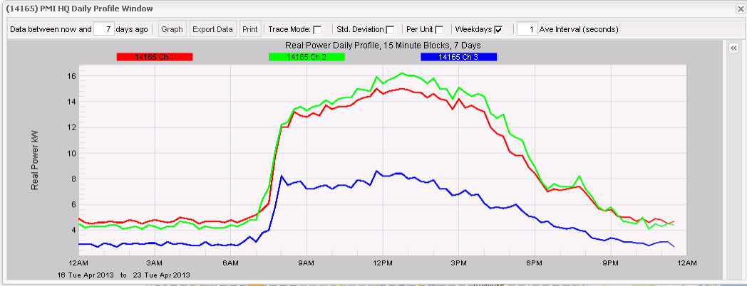 Figure 2. To exclude weekend data, the 'weekdays' checkbox has been toggled on.