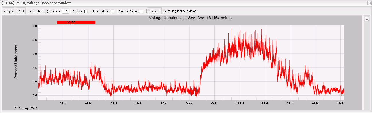 Figure 4. 3-phase voltage unbalance
