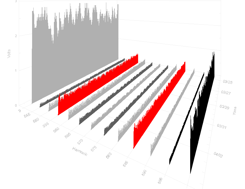 Figure 2. 555 and 585Hz outbound signals, 3D plot