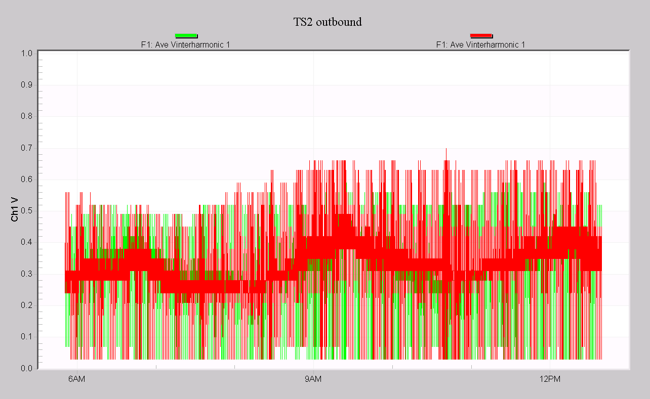 Figure 3. Custom graph showing 555 and 585Hz carriers