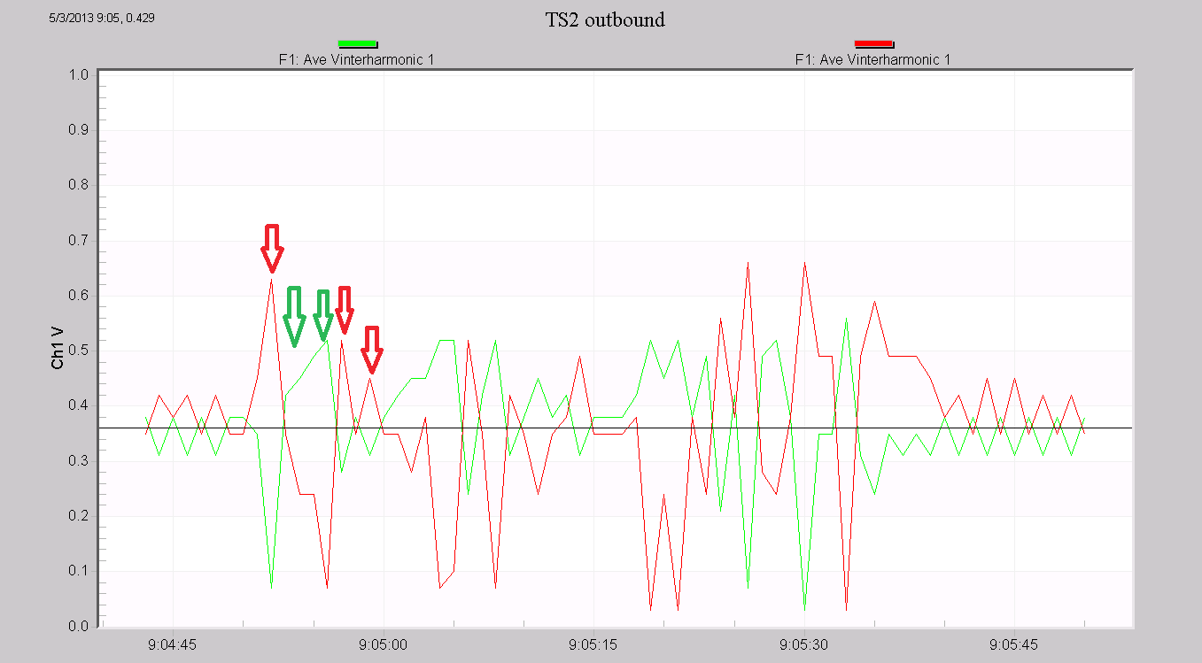 Figure 4. Outbound bits