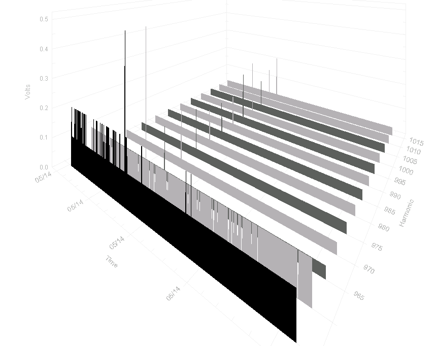 Figure 8. 3D graph showing interharmonics between the 16th and the 17th harmonic