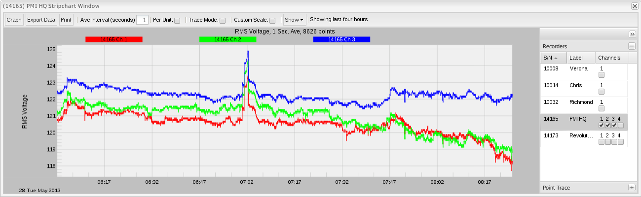 Figure 1. Stripchart data from a Revolution