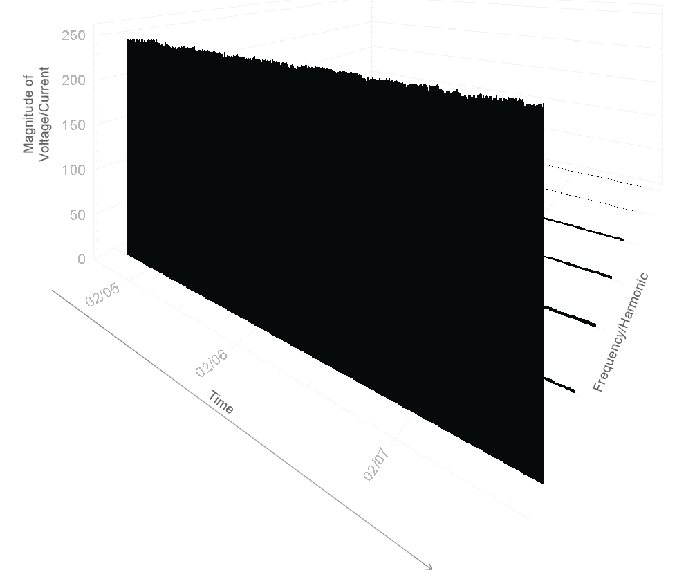 Figure 1. By default, each axis is scaled based on the largest trace in the collection of those being displayed.