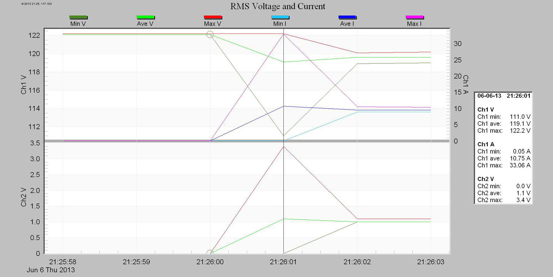 Figure 3. Zoomed in view of a stripchart of the motor start up at 21:26:00