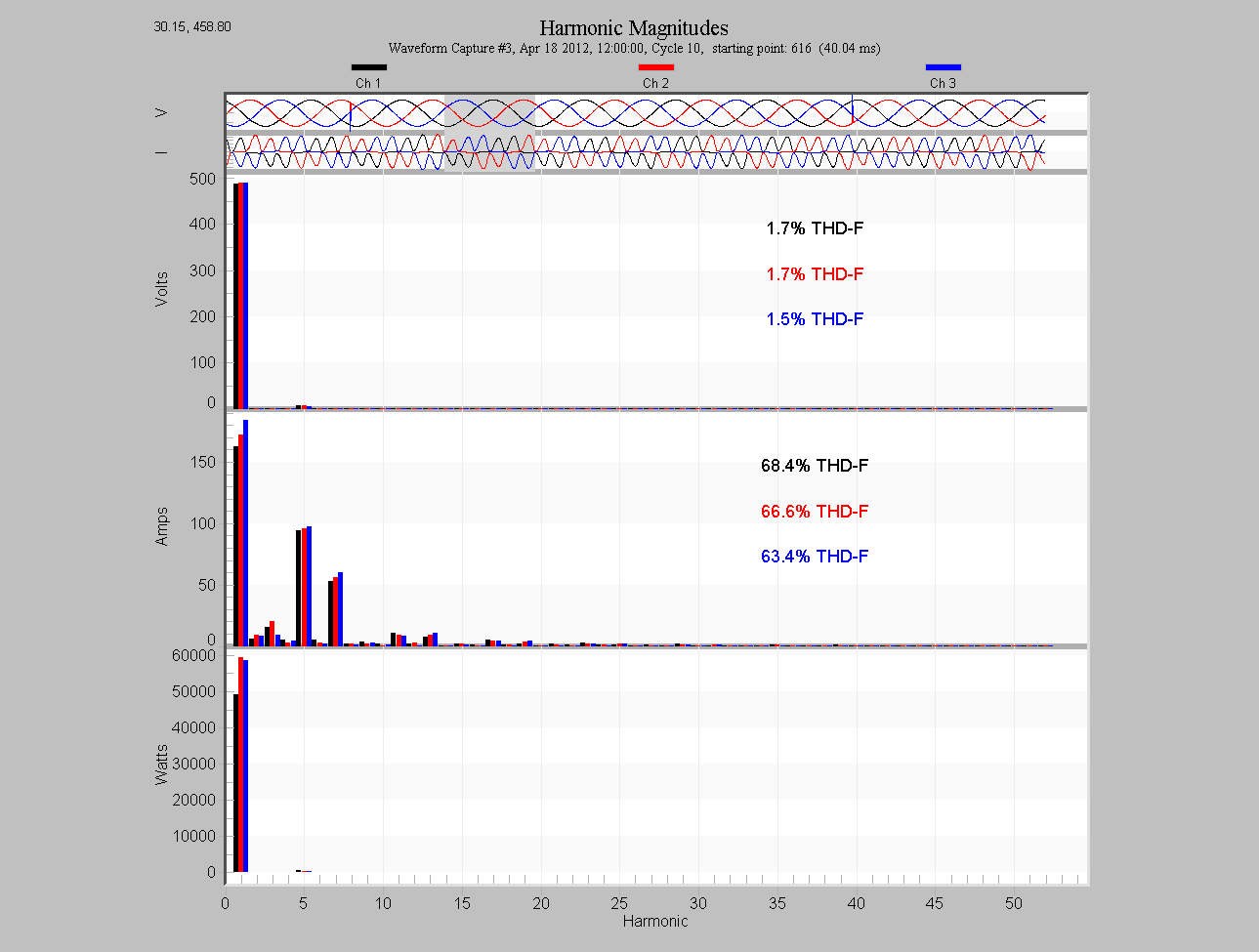Figure 5. Harmonic plot