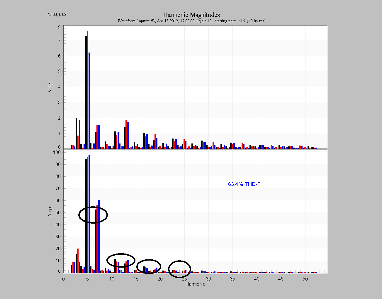 Figure 6. 6k ±1 harmonics from the VFD