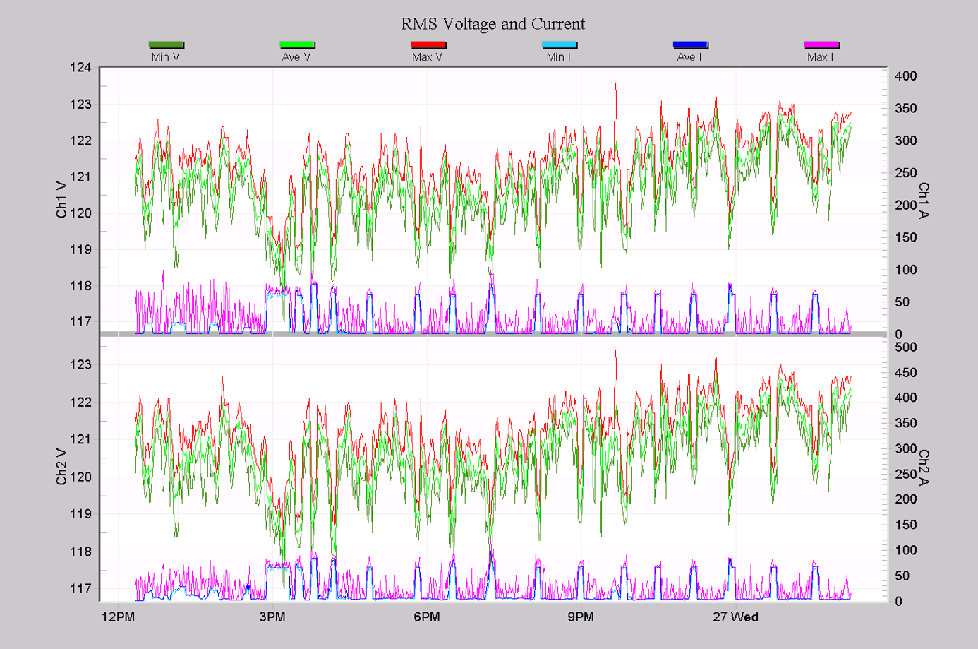 Figure 2. Sample graph with default scaling