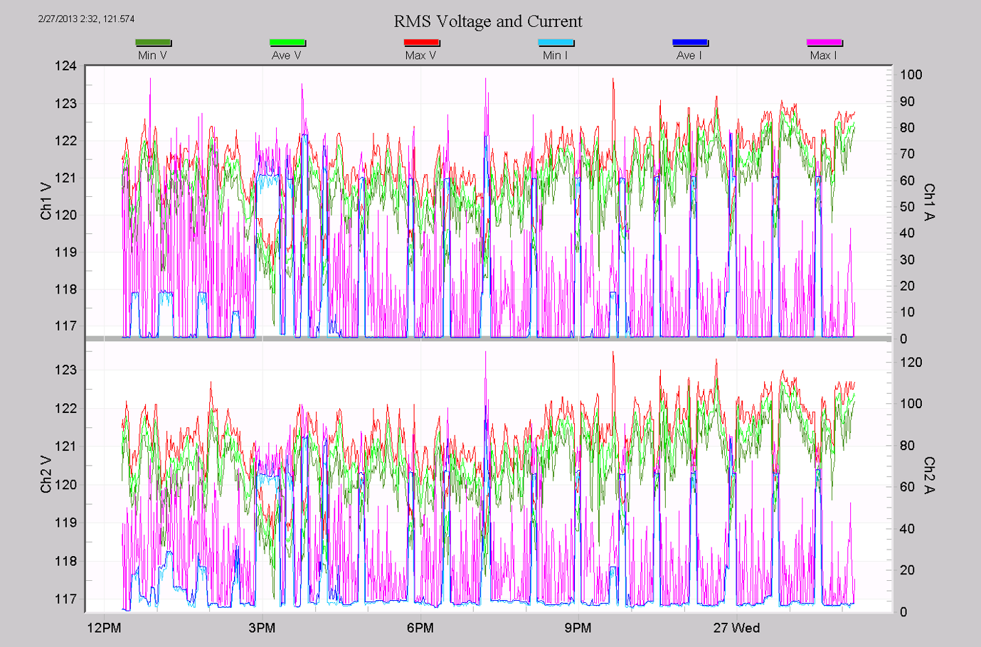 Figure 3. Scaling the current down separates it from the voltage and makes it easier to see important events.
