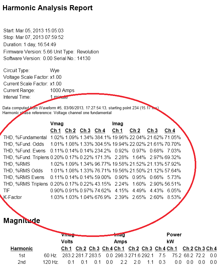 Figure 3. Block of statistics computed from harmonic data