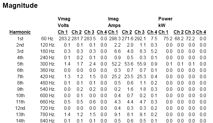 Figure 4. Harmonic magnitudes are broken down by frequency in the Magnitude section of the report.