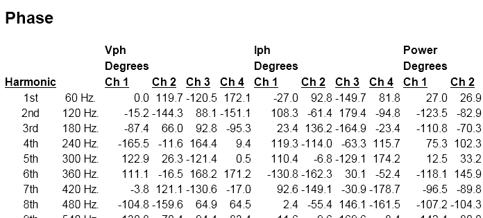 Figure 5. Phase angles for each voltage, current, and power harmonic