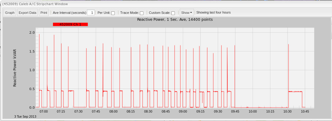 Figure 2. Reactive power graph from a Boomerang plug-in connected to an air-conditioning unit