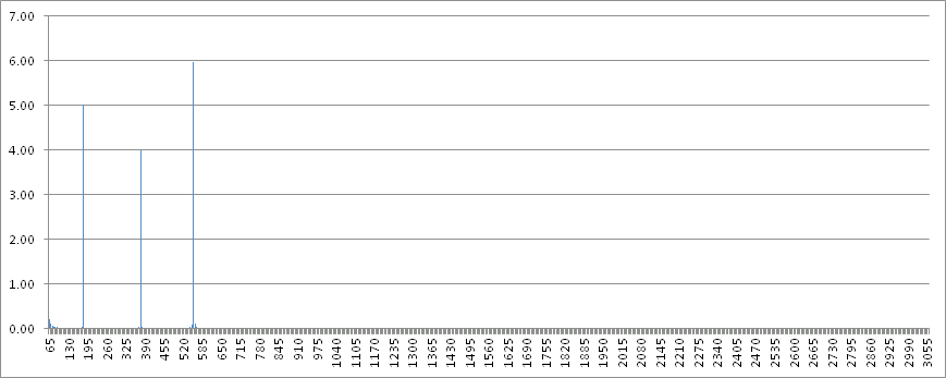 Figure 7. Graph of raw interharmonics