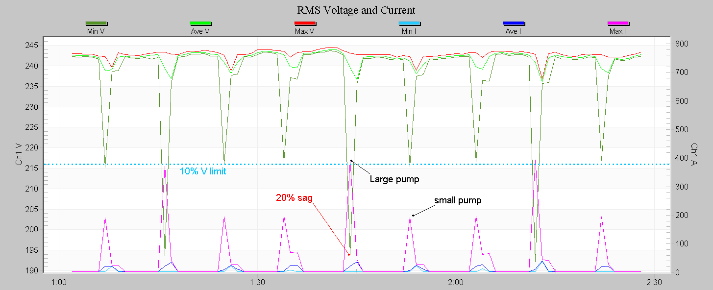Figure 4. Annotated stripchart