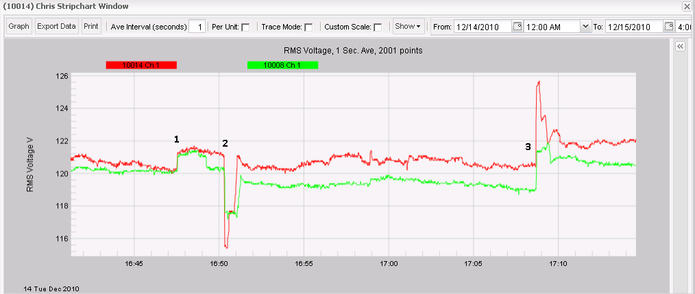 Figure 1. Several multi-second events caused by a 230kV capacitor bank