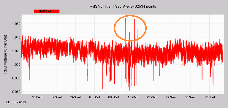 Figure 2. Three month trace showing voltage swells