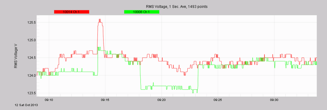 Figure 3. Step increase in voltage