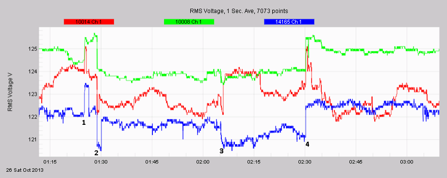 Figure 4. Regulator response comparison