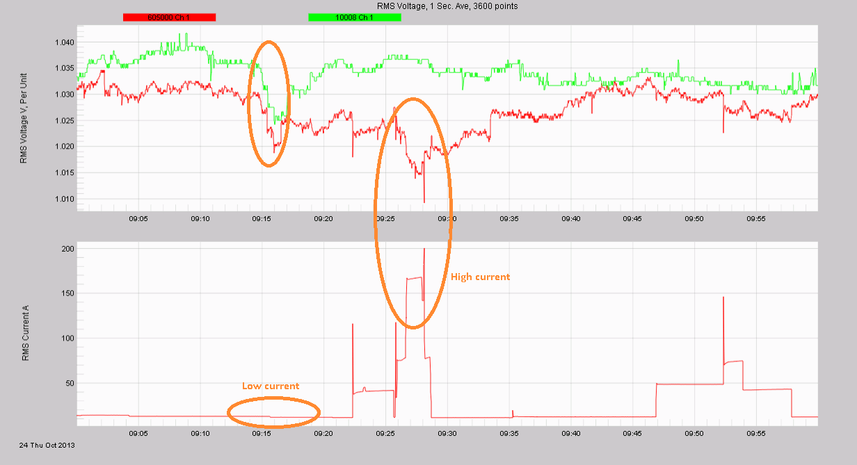 Figure 5. The second sag is caused by the monitored load.