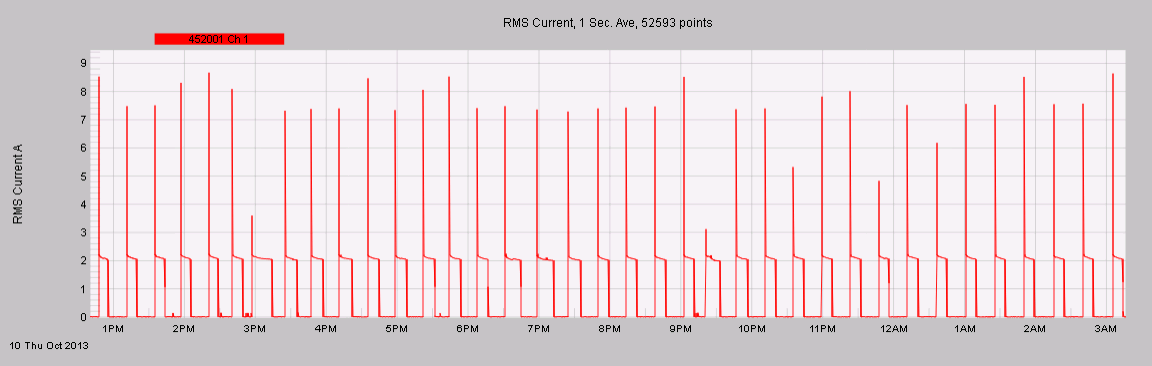 Figure 1. A typical day of refrigerator activity