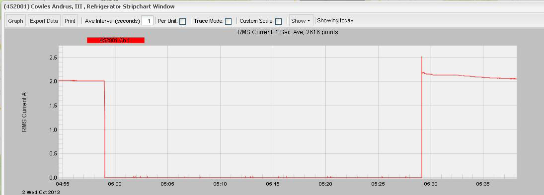 Figure 7. The compressor stayed off for just over 30 minutes
