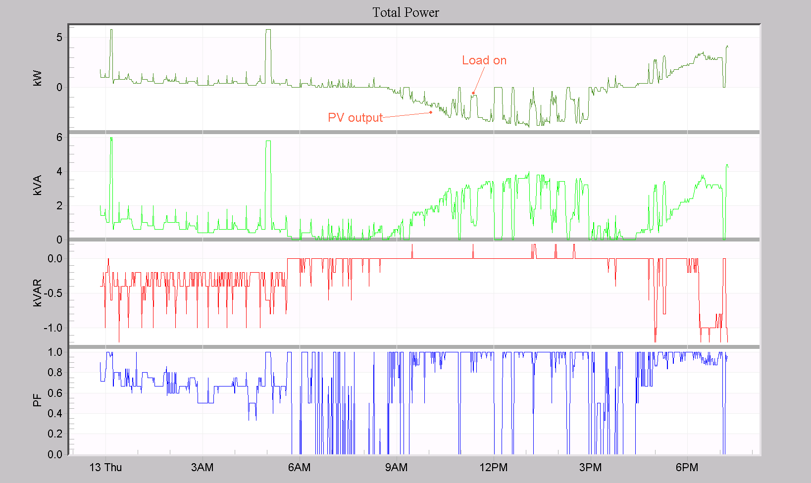 Figure 2. Zooming to one day shows the negative power flow as the sun rises.