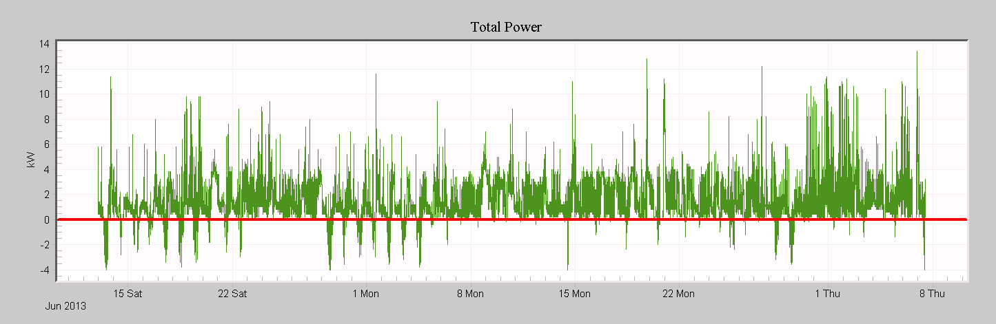 Figure 7. Real power graph showing regions of positive and negative power