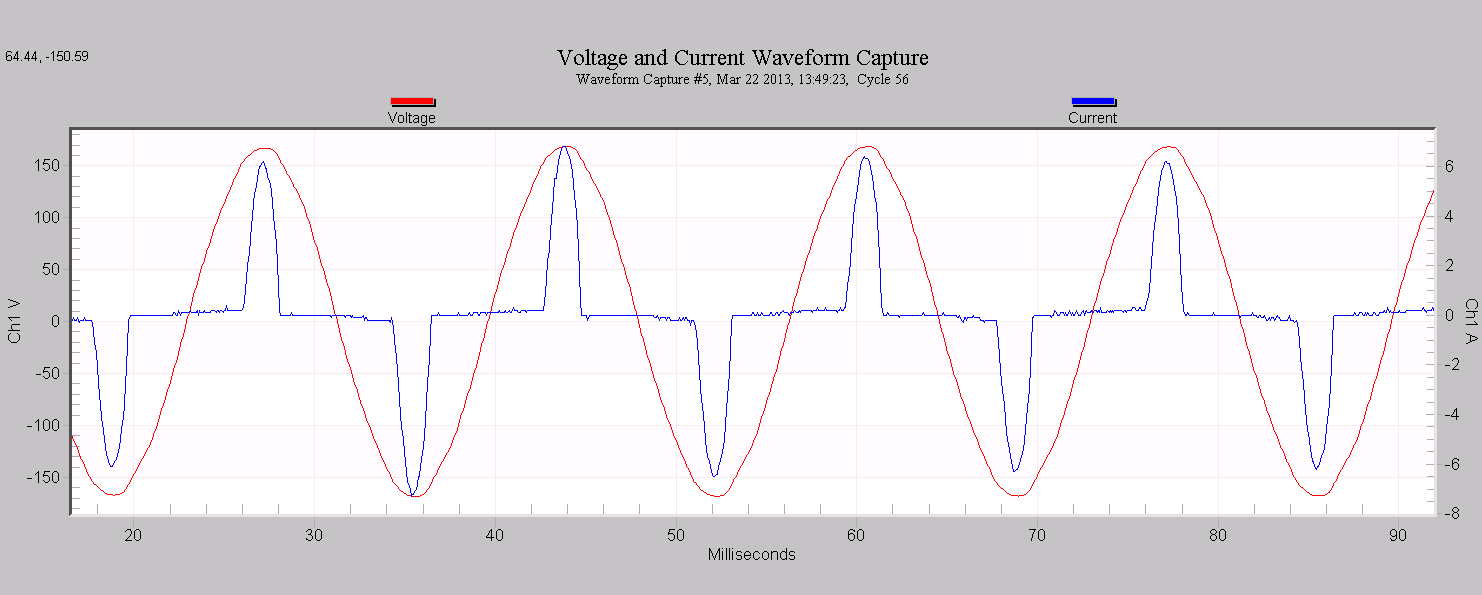 Figure 3. AC -->DC conversion” loading=”lazy”><figcaption>Figure 3. AC &ndash;>DC conversion</figcaption></figure>
<p>This load is nonlinear, as seen from the fact that the current drawn is not strictly proportional to the voltage at each point in the 60Hz sine waveform. It is periodic though &ndash; since it&rsquo;s driven by a periodic forcing function; the resulting current waveform, while not sinusoidal, is still the same every cycle. Figure 4 shows the input voltage (red) and current (blue) waveforms from a real switching power supply. Here, the conduction angle is very small, and current is only drawn at the peaks of the voltage waveform. The current is not a sine wave shape, but it is periodic &ndash; it repeats with the same period as the driving voltage waveform.</p>
<figure><figcaption>Figure 4. Voltage and current waveforms from a switching power supply</figcaption></figure>
<p>Many, if not most nonlinear loads share this property. If driven by a voltage sine wave, the current waveform may be distorted, but it will have the same waveform shape every cycle. Fortunately, there is a powerful method of analysis for these waveforms &ndash; the Fourier Theorem. This theorem states that any periodic signal can be decomposed into a unique summation of pure sine waves, each with a certain amplitude, and phase, and whose frequencies are whole multiples of the base frequency (the inverse of the waveform period).</p>
<p>Mathematically, this can be written as:</p>
<p>Here, x(t) is an arbitrary periodic signal, and is equal to a summation of sine waves with the kth sine having amplitude A<sub>k</sub>, phase &phi;<sub>k</sub>, and frequency equal to k/P, where P is the fundamental period. In other words, any distorted, but periodic waveform may be decomposed into a series of pure sine waves at multiples of the fundamental frequency, each with different amplitudes and phase angles.</p>
<p>In a normal distribution system, the fundamental frequency is that of the voltage driving source, nominally 60Hz. A distorted waveform may be decomposed into a combination of sine waves with multiples of that frequency; these are known as harmonics. The harmonic number indicates the frequency multiple &ndash; e.g. the 1st harmonic (the fundamental) is 60Hz, the 2nd is 120Hz, 3rd is 180 Hz, etc. The Fourier theorem states that any distorted, but periodic, wave shape has a unique decomposition of a 60Hz sine wave, plus a 120Hz sine wave, plus a 180Hz sine, etc. In most AC power systems, the even harmonics are mostly zero in amplitude due to cancellations in 3 phase systems, and symmetries in most nonlinear load currents. In Figure 5, three harmonics, the fundamental, 3rd, and 5th are shown individually, then added together as an example of how pure sine waves can combine to form a distorted waveform.</p>
<figure>
<img decoding=