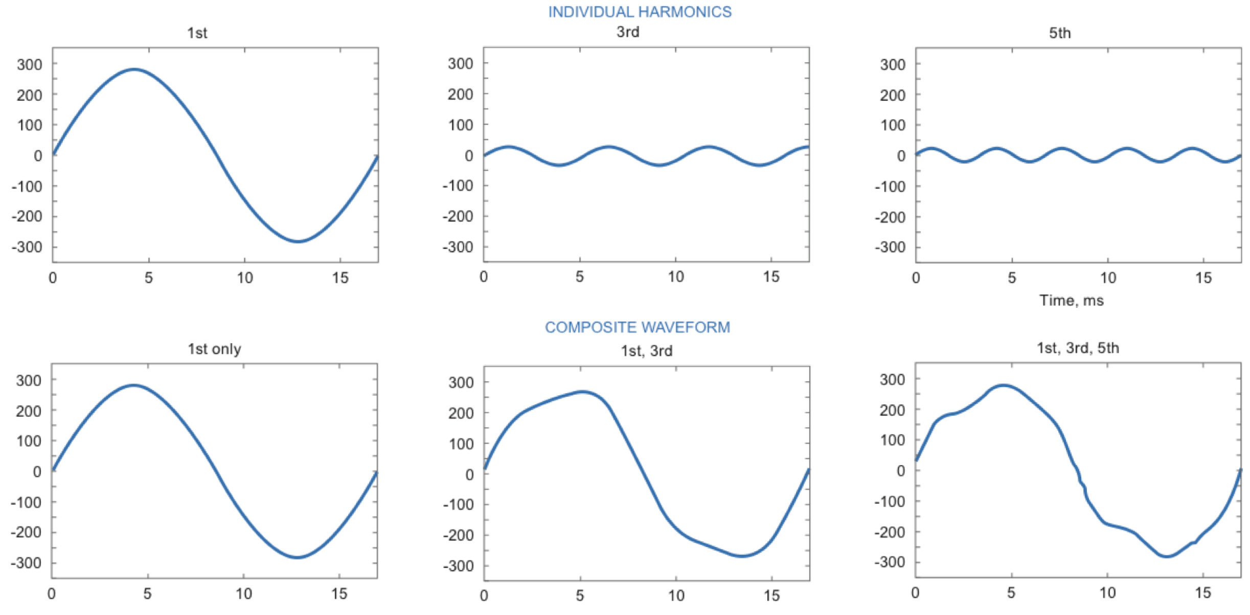 Pure sine waves can combine to form a distorted waveform.