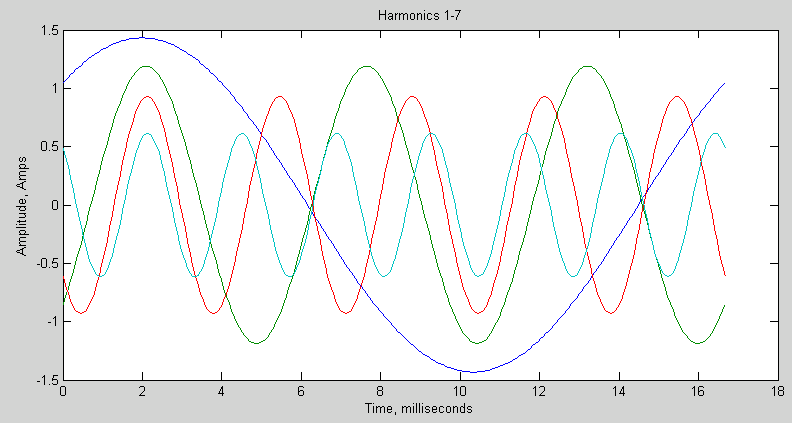 Harmonics 1, 3, 5, and 7 plotted together