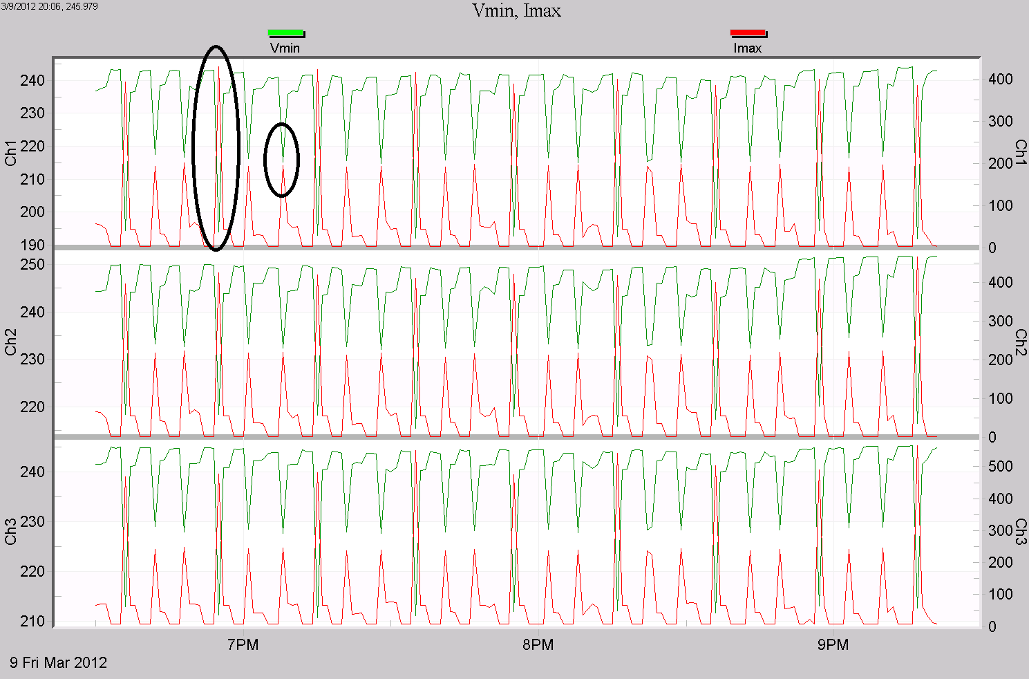 Figure 1. Vmin plotted with Imax, with correlated sags marked.