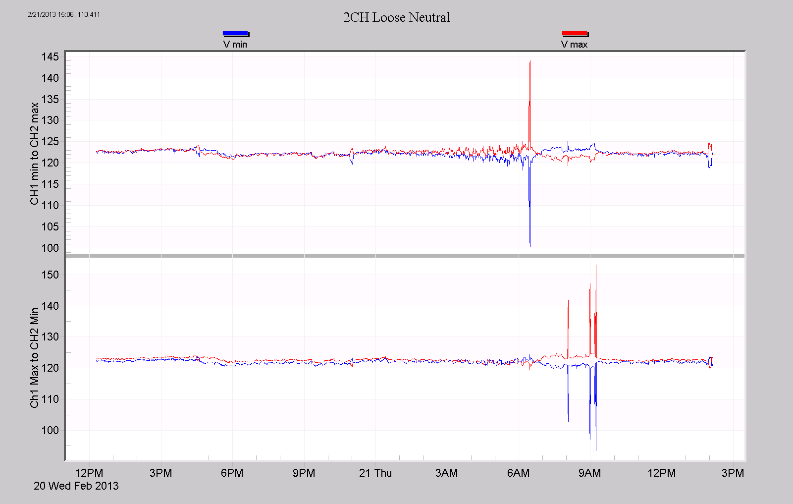 Figure 6. Loose Neutral Spotted on Custom Graph