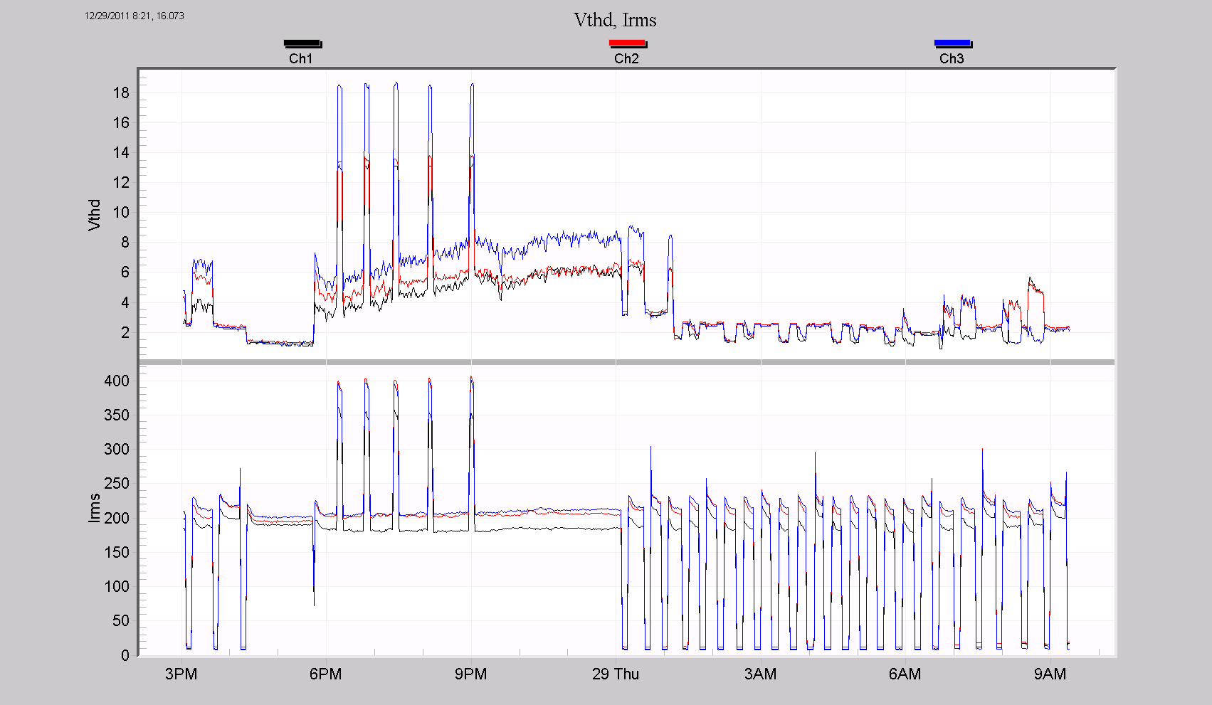 Figure 7. Vthd with Irms, showing load current changes resulting in voltage THD changes