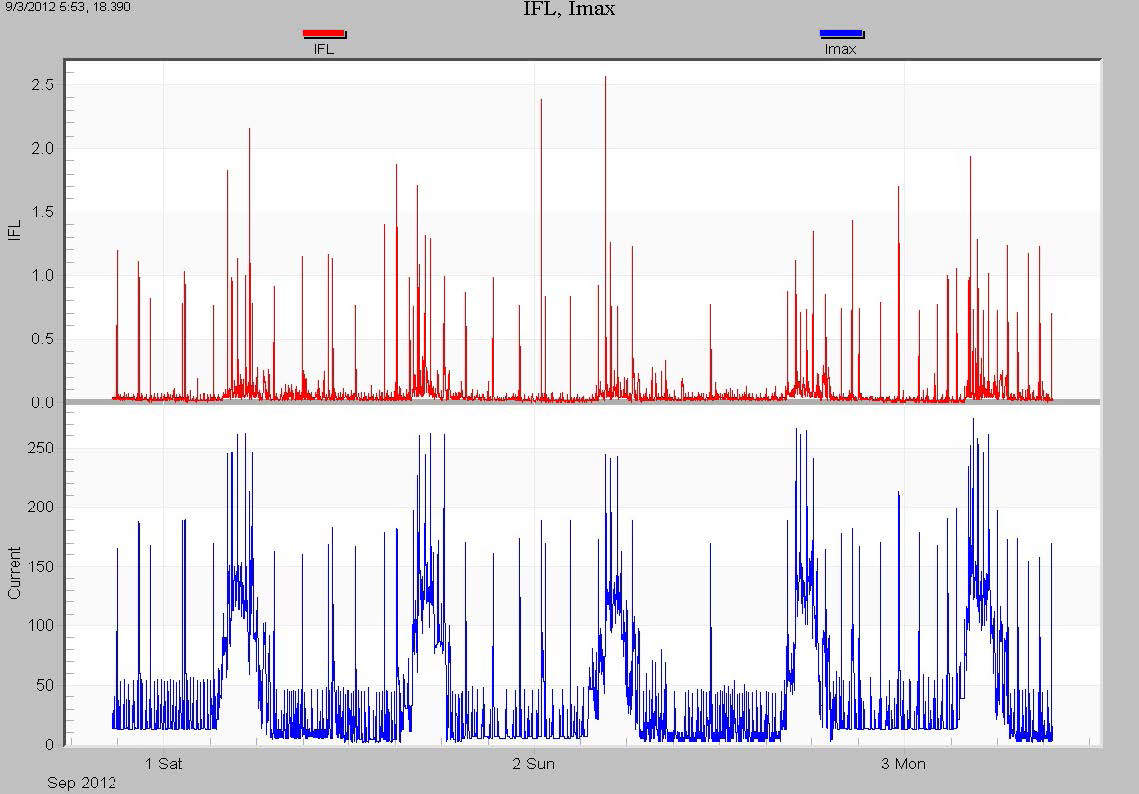 Figure 2. Example of IFL compared with Imax