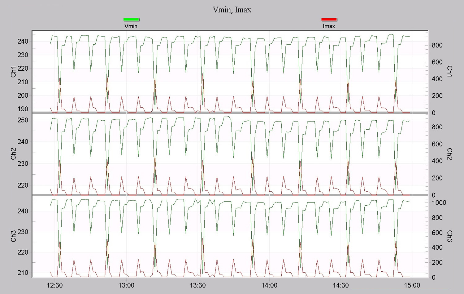 Figure 3. Low points of Vmin correlate to the high points of Imax