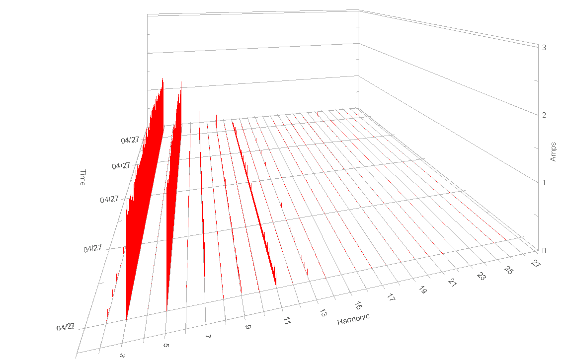 Figure 1. 3D plot of current channel 1, fundamental turned off