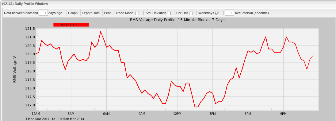 Figure 1. Default, single-channel voltage Daily Profile Graph