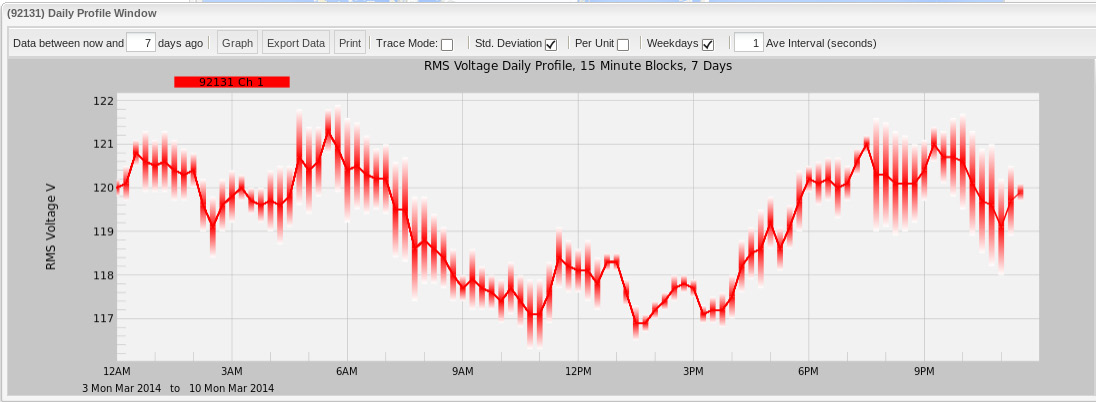Figure 2. Standard Deviation overlay enabled