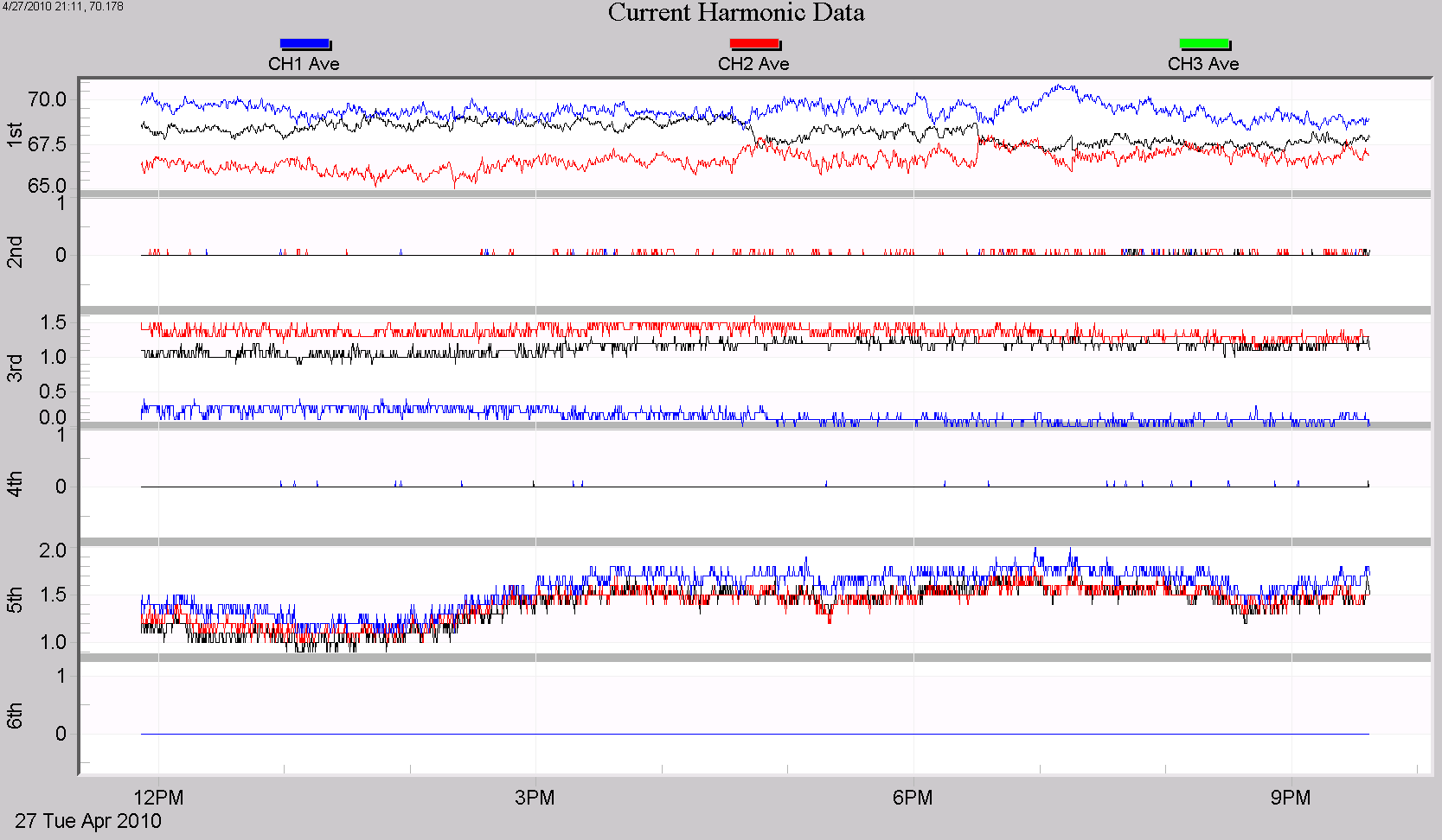 Figure 2. Current harmonic magnitudes from 1 through 6