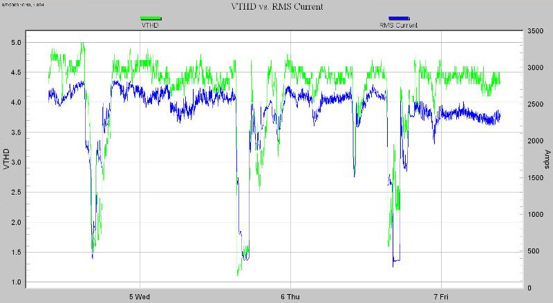Figure 3. Voltage THD graphed with RMS current