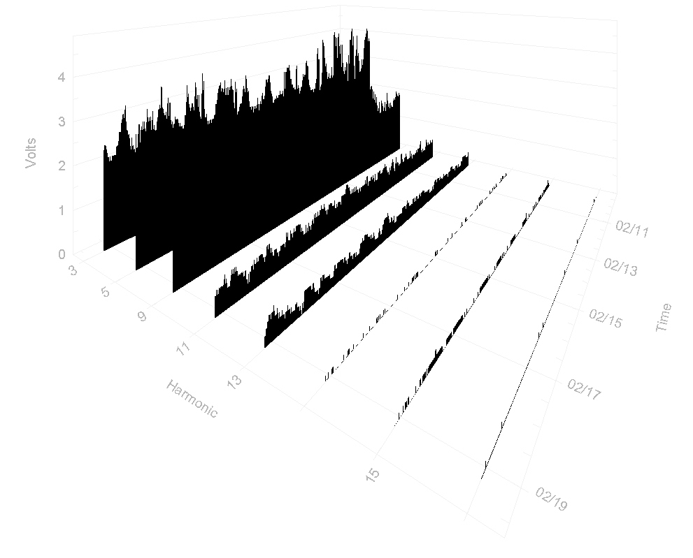 Figure 4. 3D graph from voltage channel 1, with the odds from 3 through the 17th