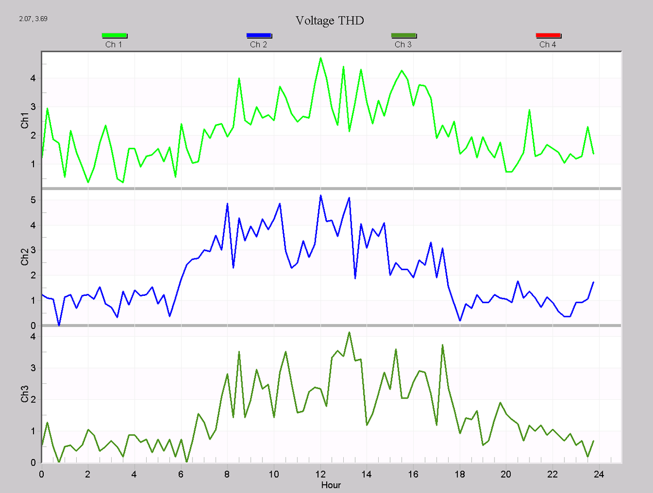 Figure 5. Voltage THD Daily Profile from a 21 day recording