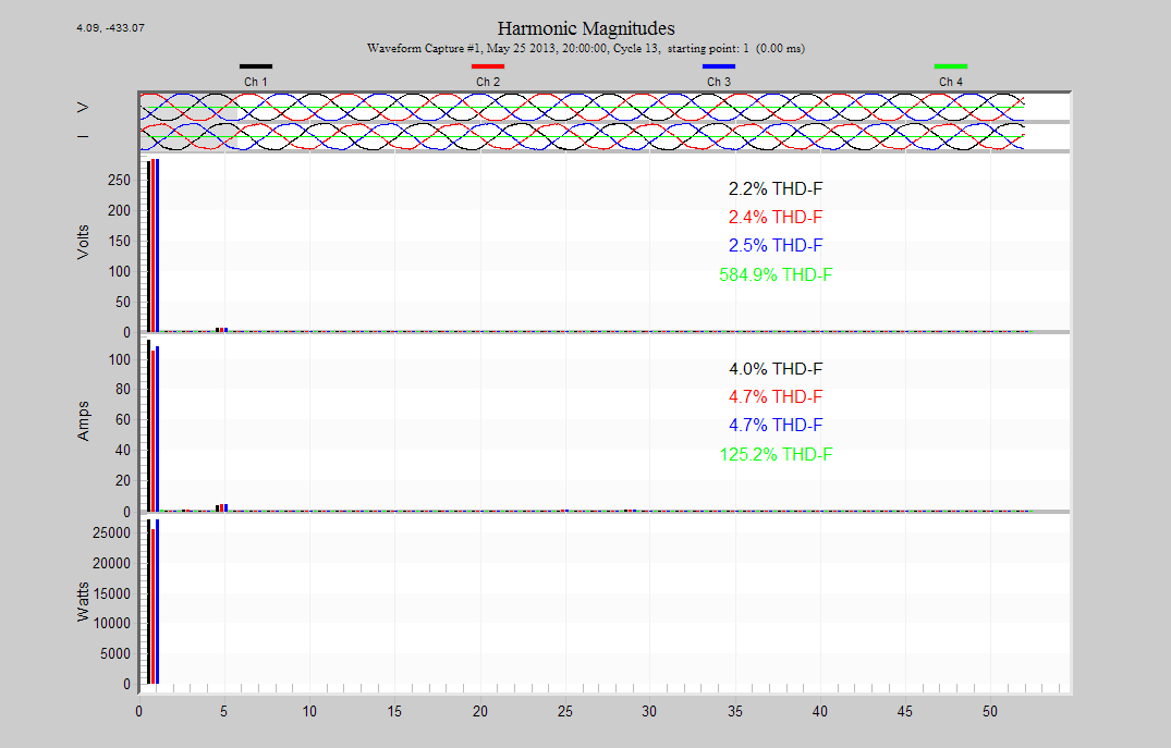 Figure 7. View the magnitude of each harmonic simultaneously